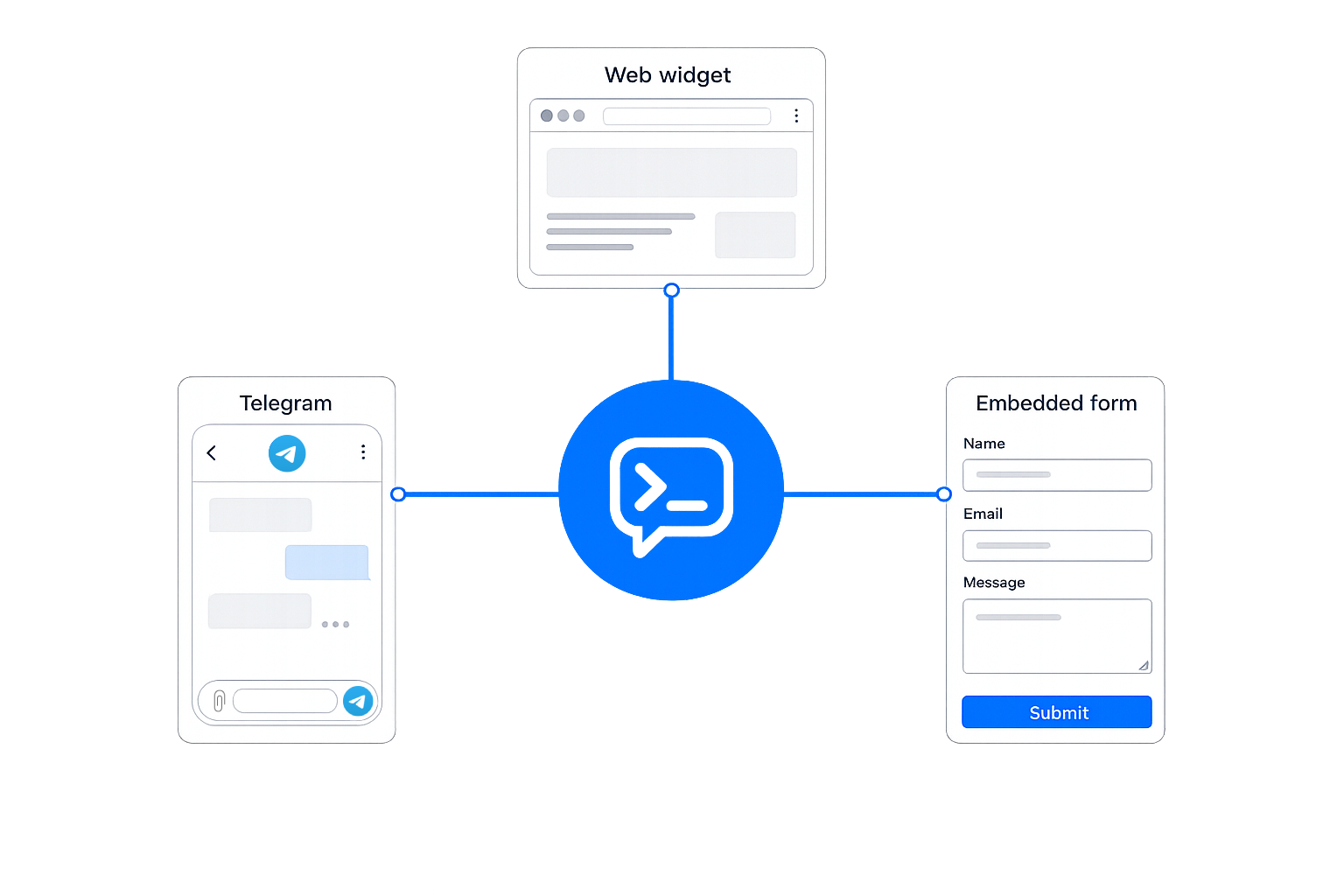 Bot deployment channels diagram